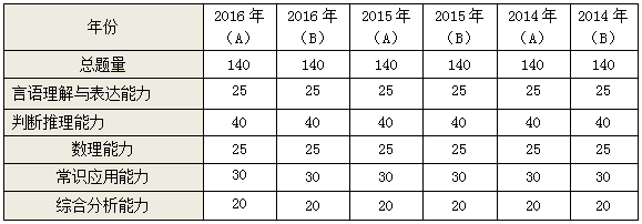 历年上海公务员考试行测真题特点及命题趋势分析1