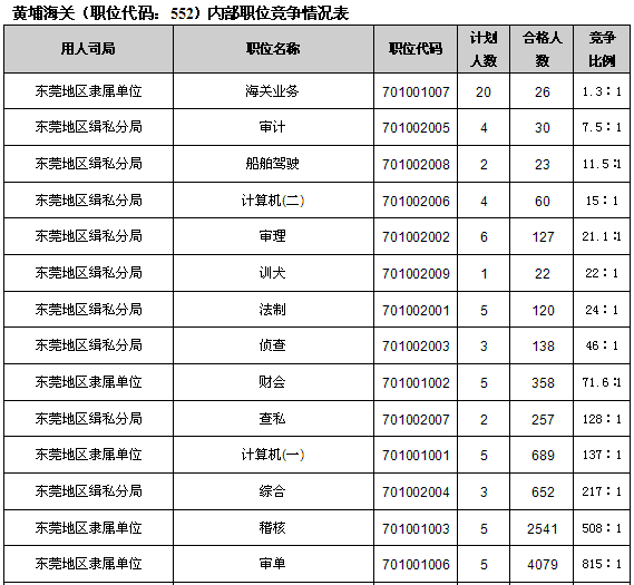 23日16时国考报名：税务、海关报名情况分析3