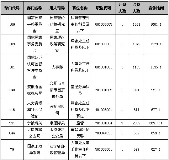 20日早8时国考报名分析：总报名人数逼近40万2