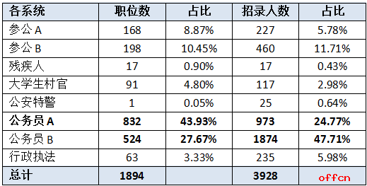 2017上海公务员考试职位分析：公安局一职位具最强“吸睛力”2