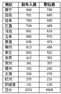 2017广西公务员考试职位分析：95%的职位向应届生“敞开大门”2