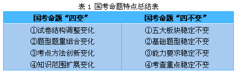 国家公务员考试行测四大命题特点精讲1