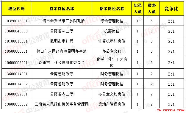 2017云南省公务员报名人数审核259人，最热职位_5:1截止16日9时2