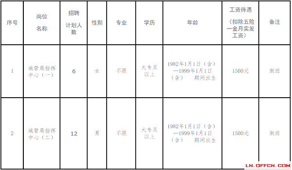 2017辽宁辽阳市城管局数字化城市管理监督指挥中心招聘18名人员公告1