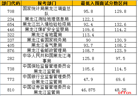 2017国考面试入围最低合格分数线（黑龙江）预计2