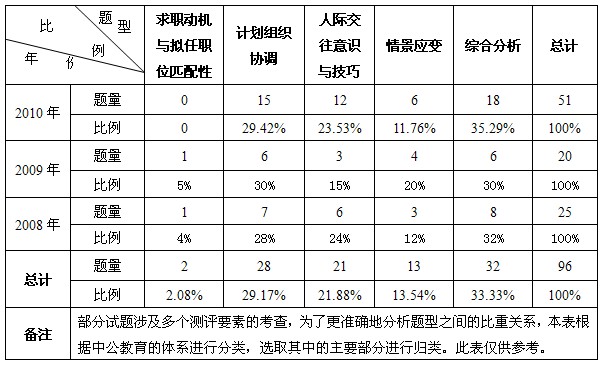 历年湖南省公务员面试题型比重分析2