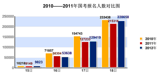 18日16时报名人数达23万：报考高峰提前来临4