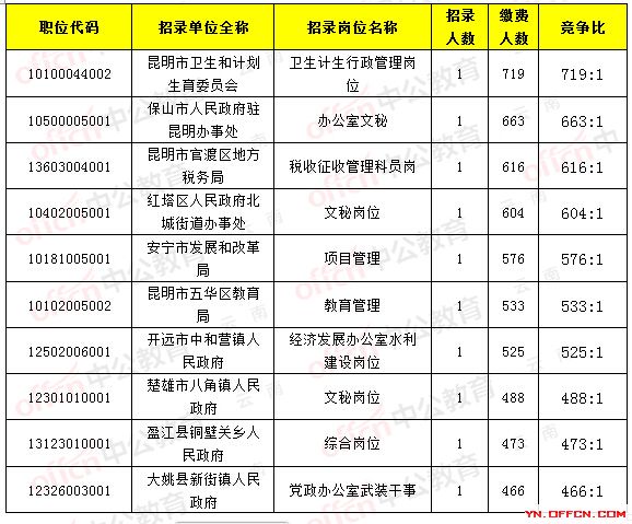 2017云南省公务员报名缴费人数达141137人,最热职位_719:1截止20日9时1