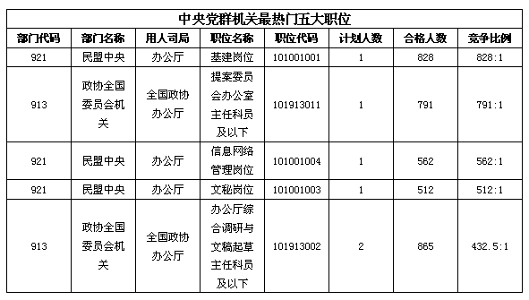 23日16时国考报名：最热职位竞争比已突破3000：13