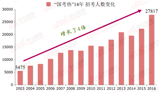 “国考热”14年之变：规模扩大 分卷考试3