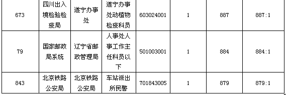 21日16时报名人数达59万：党群参照事业单位已报考职位达100%7