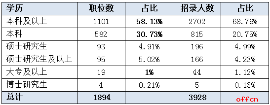 2017上海公务员考试职位分析：公安局一职位具最强“吸睛力”4