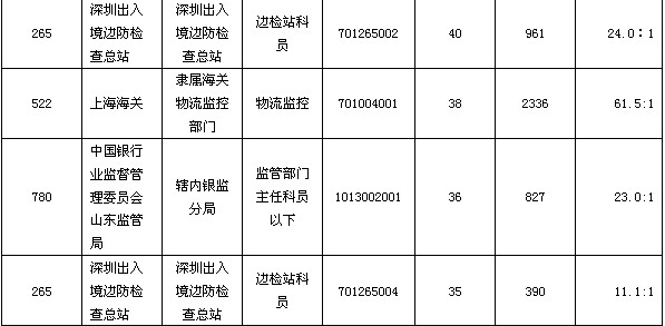 23日16时国考报名：113职位仍旧无人报考4