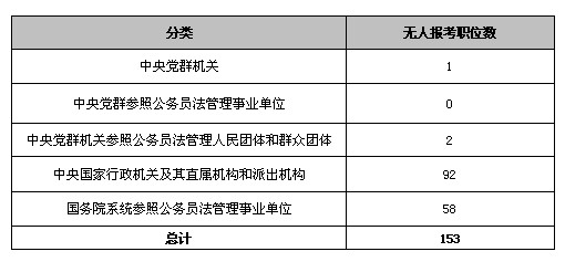 22日16时国考报名数据分析：153职位虚位以待2