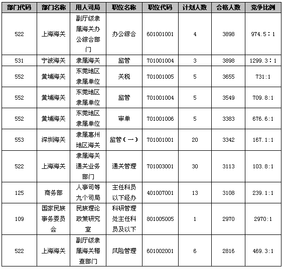 23日早8时国考报名：总人数达81万  最热职位竞争比逼近3000：14