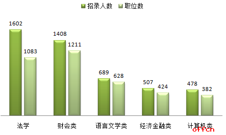 2017广西公务员考试职位分析：95%的职位向应届生“敞开大门”5
