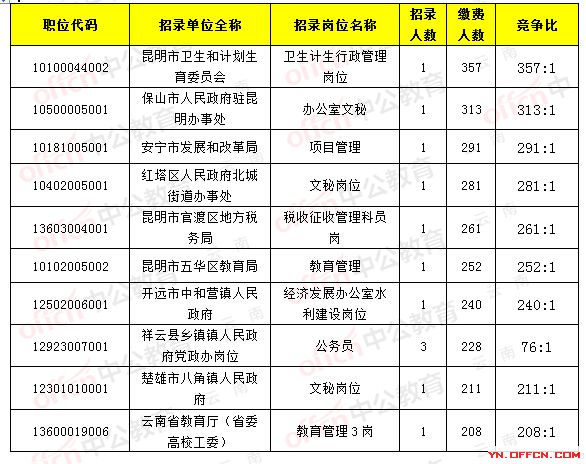 2017云南省公务员报名缴费人数达44099人,最热职位_357:1截止18日9时1