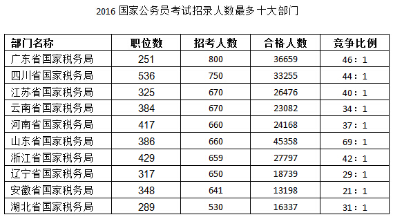 “最好国考年”开考 竞争比7年最低3