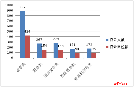 2017天津公务员考试职位分析：99.9%职位要求本科及以上学历2