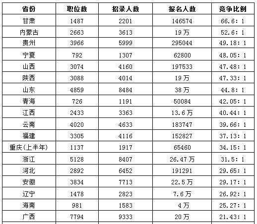 423多省公务员考试竞争比各地有别：甘肃最高 黑龙江最低3