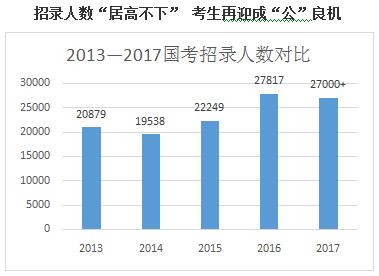 2017国考大幕将启 招录人数与去年持平 报考人数或创新高1