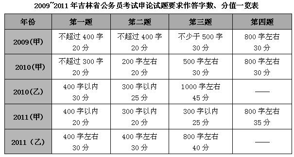 吉林省历年申论真题特点与命题趋势分析2