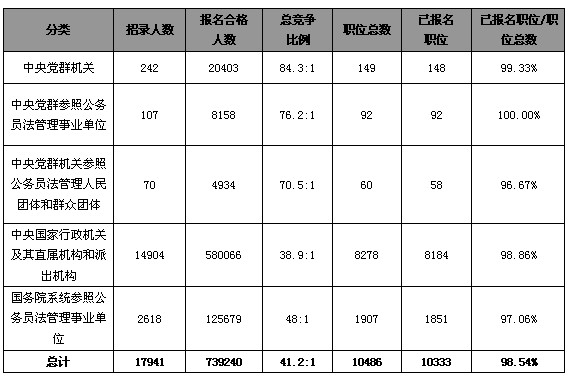 22日16时国考总报名人数达73万 单日人数增长最多1