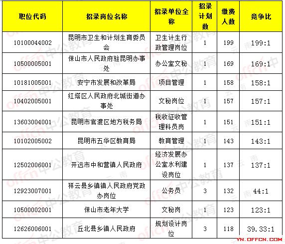 2017云南省公务员报名缴费人数达22639人,最热职位_199:1截止17日9时1