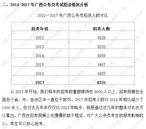 2017广西公务员考试公告解读——大数据解读2017广西区考4