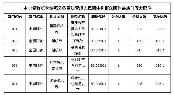 23日16时国考报名：最热职位竞争比已突破3000：15