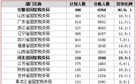 18日早8时国考报名：税务职位报考率达100%  海关单日增长破万1