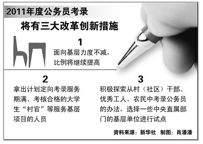 国家公务员招考15日起报名 海关国税试点招农民1