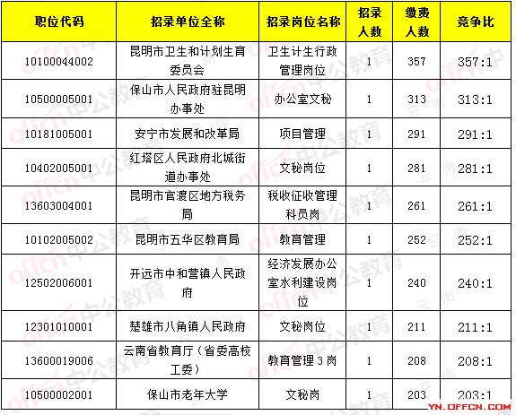 2017云南省公务员报名缴费人数达44099人,最热职位_357:1截止18日9时2