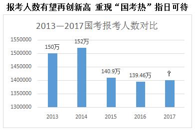 2017国考大幕将启 招录人数与去年持平 报考人数或创新高2