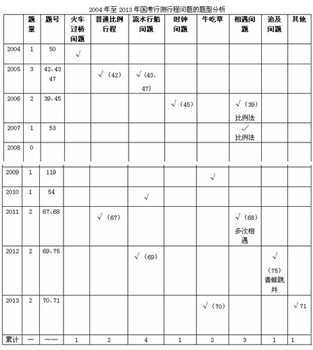 近十年国考行测行程问题考情分析2