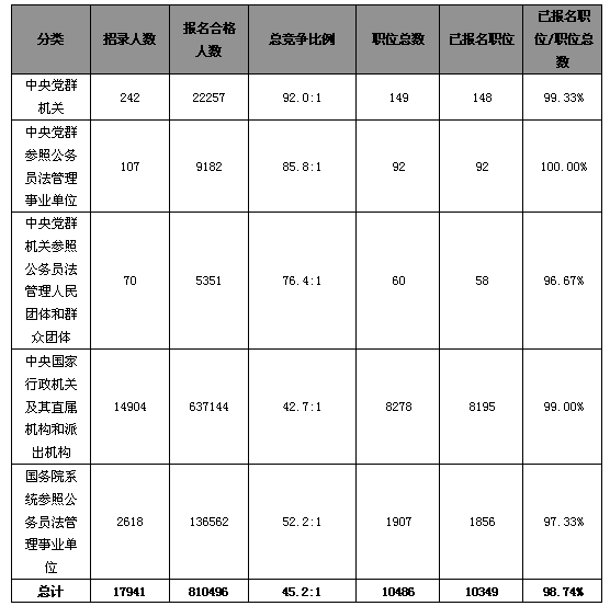 23日早8时国考报名：总人数达81万  最热职位竞争比逼近3000：11