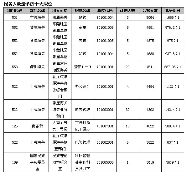 24日16时国考报名：总人数达110万  单日增长人数突破20万6