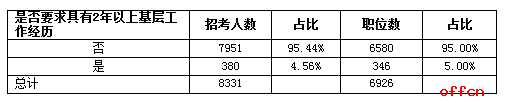 2017广西公务员考试职位分析：95%的职位向应届生“敞开大门”6