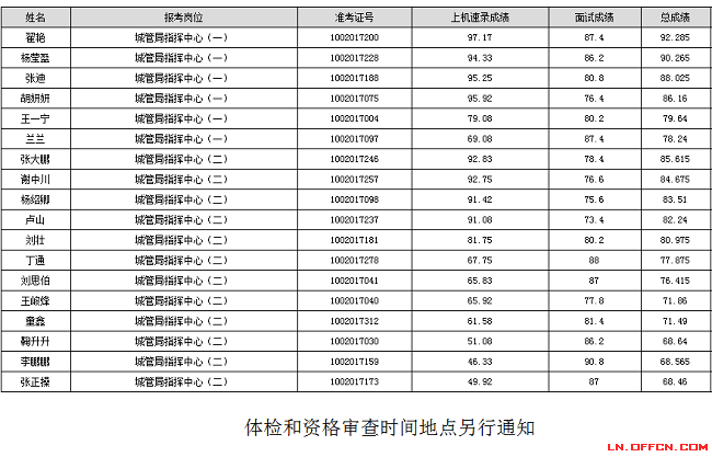 2017年辽阳市城管局数字化城市管理监督指挥中心临时性专业人员体检和资格审查人选名单1