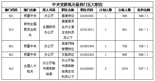 24日16时国考报名：总人数达110万  单日增长人数突破20万7