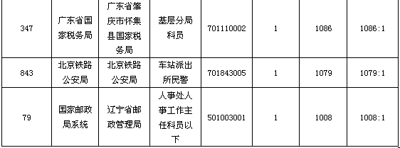 23日早8时国考报名：总人数达81万  最热职位竞争比逼近3000：13