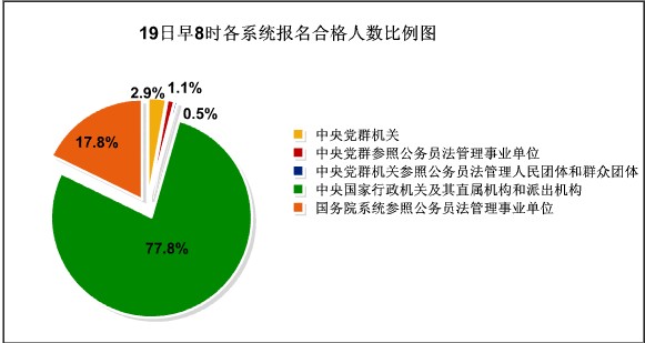 19日早8时国考报名分析：总竞争比例达15：11