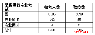 2017广西公务员考试职位分析：95%的职位向应届生“敞开大门”7