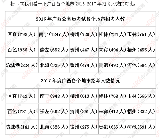 2017广西公务员考试公告解读——大数据解读2017广西区考5