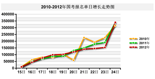 国考报名结束123.4万人过资审 最热职4124:11