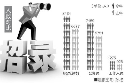 辽宁计划招录7159名公务员 今日起报名1