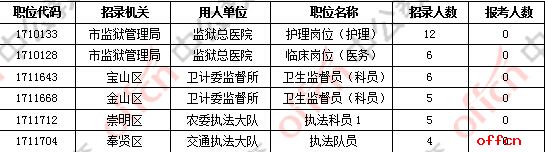 2017上海公务员职位报名结束，12707人报考 最激烈职位37:15