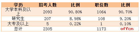 2017天津公务员考试职位分析：99.9%职位要求本科及以上学历5