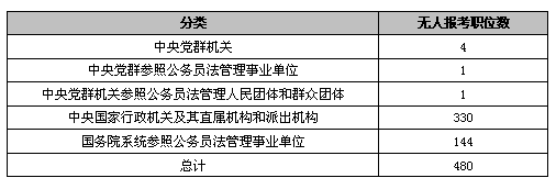 20日早8时国考报名分析：总报名人数逼近40万6