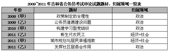 吉林省历年申论真题特点与命题趋势分析1